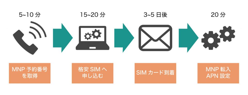 MNPの流れ