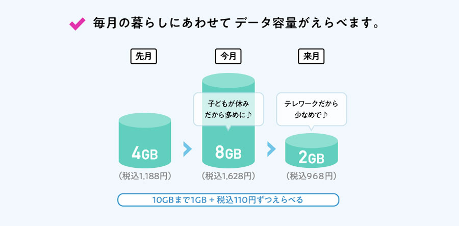 イオンモバイルのデータ容量のイメージ